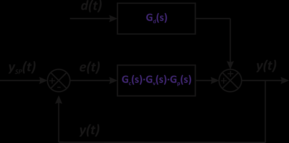ds ysp Gd G d 1 G c G v G p s s ds ysp Función de transferencia consigna sobre salida Función de transferencia