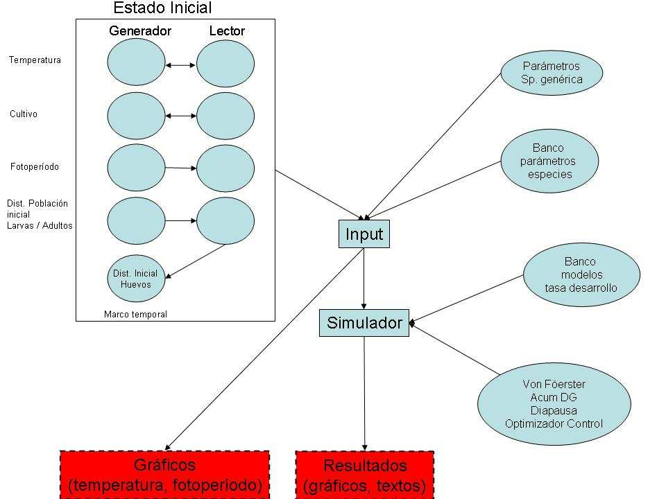 Figura 2: Estructura funcional de sistema de simulación de