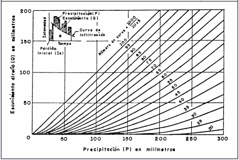 El algoritmo se basa en la proporción (1) donde P es la precipitación acumulada (mm), Q es el escurrimiento directo o exceso de precipitación (mm), S es la pérdida potencial máxima al inicio de la