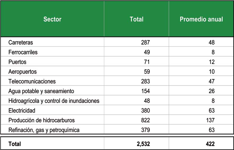 4. Requerimientos de Inversión Inversión Estimada por Sector 2007-2012