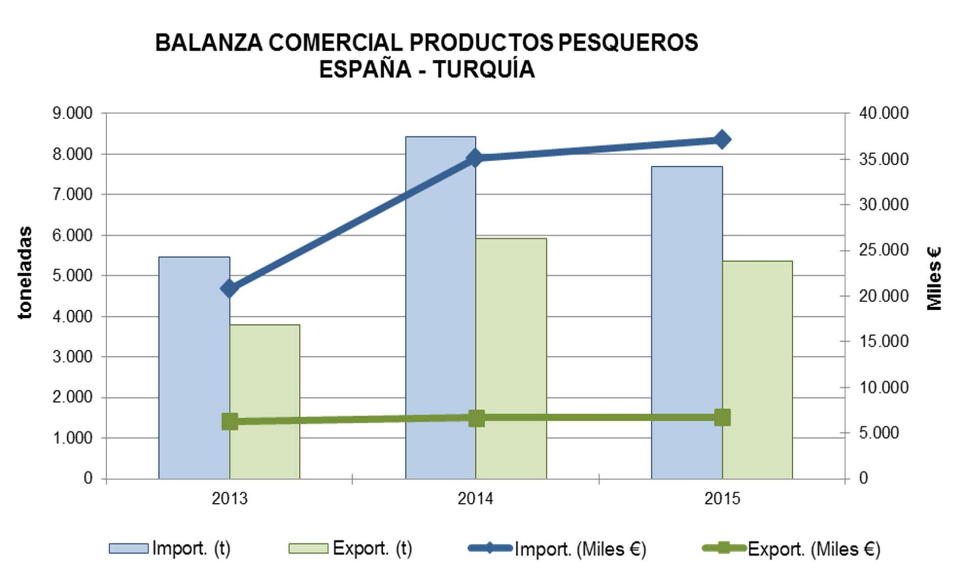 El principal producto exportado es la caballa congelada, con un volumen de 4.144 toneladas y un valor de 1,9 millones de euros, que corresponde al 24% de las importaciones totales.