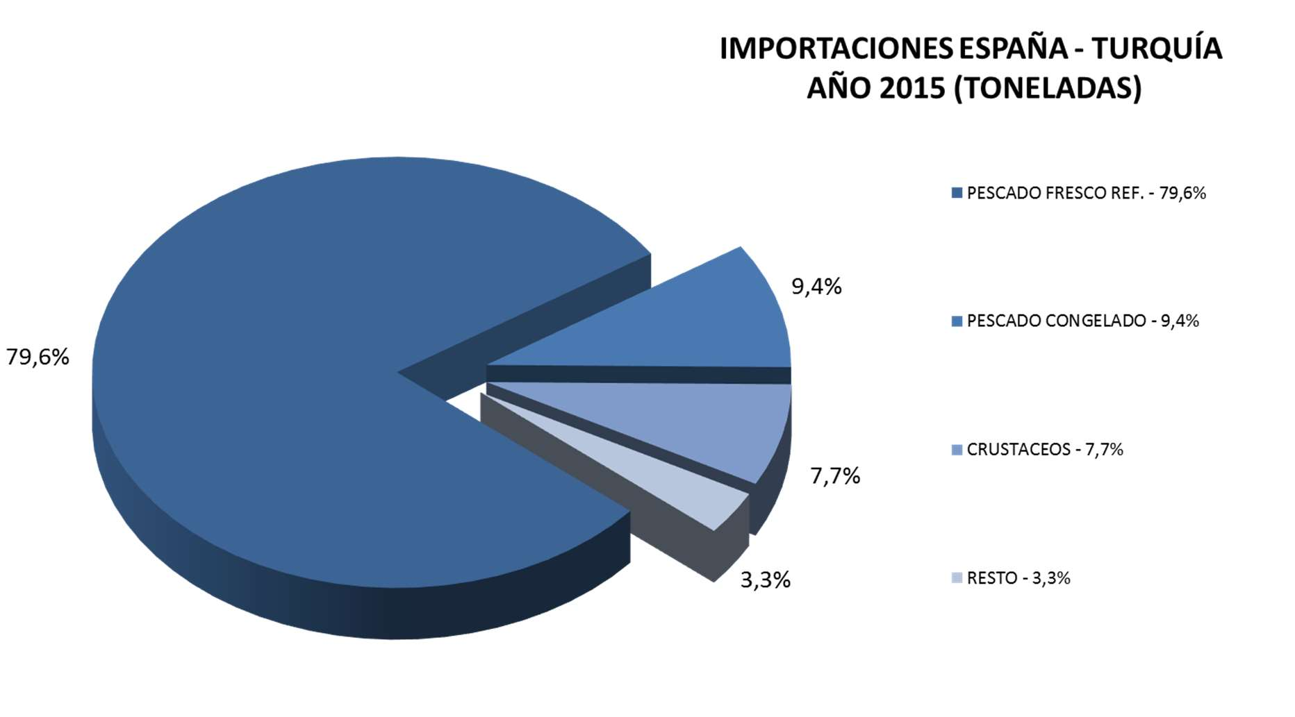 En 2015 el 79,6% de las importaciones corresponden al pescado fresco o refrigerado.