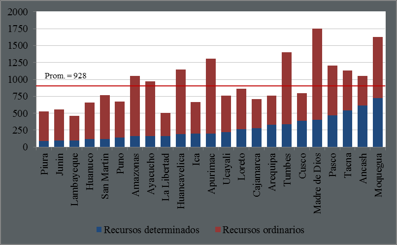región, 2012 (Nuevos soles per-cápita) Disparidad fiscal horizontal: