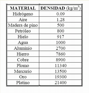 Para sólidos y líquidos usualmente: Newton/m 3 (N/ m 3 ); dina/cm 3; Kgf/m 3 (Kp/m 3 ) Para gases usualmente: dina/l ; dina/cm 3 Peso específico del agua a 4 C; γ = 980