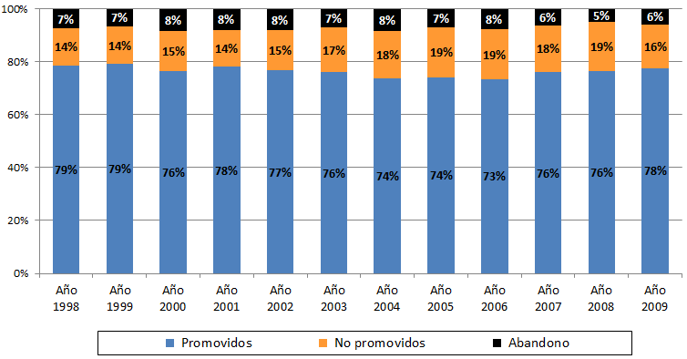 2009 Gráfico N 85. Evolución de porcentual de promovidos, no promovidos y abandonantes intraanual del nivel secundario, total país, ambos sectores.