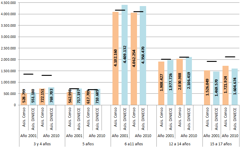 Gráfico N 13. Asistencia escolar por edad según censos y DiNIECE, total país.