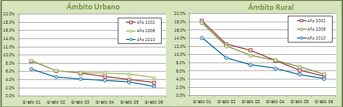 Gráfico N 52 y 53. Evolución del porcentaje de estudiantes repitientes por grado según ámbito, total país, ambos sectores.