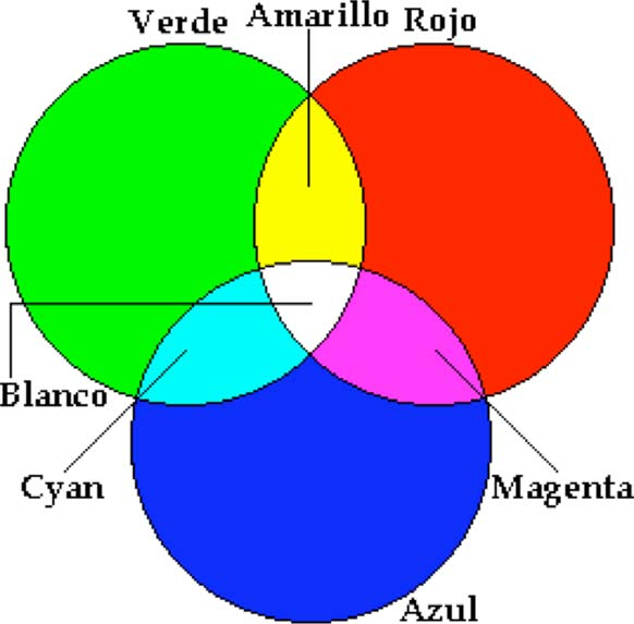 Teoría Aditiva El sistema aditivo combina luz para producir un rango de colores.