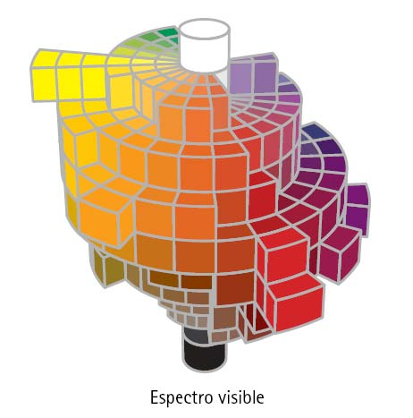 HSV, HSL, HVC Todos los colores visibles pueden definirse por tres características Tono (Hue en