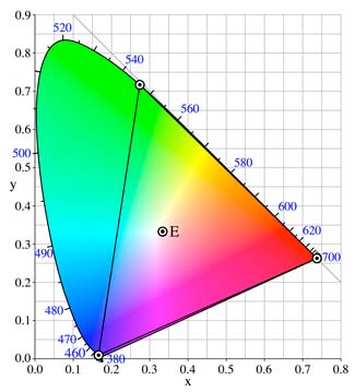 CIE XYZ El espacio de color CIE XYZ derivado de experimentos de finales de la década de 1920 por Wright (1928) y Guild (1931).