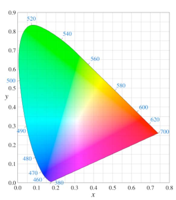 CIE Yzy El borde recto inferior representa los colores mezcla de las longitudes de onda rojas y azules de ambos extremos