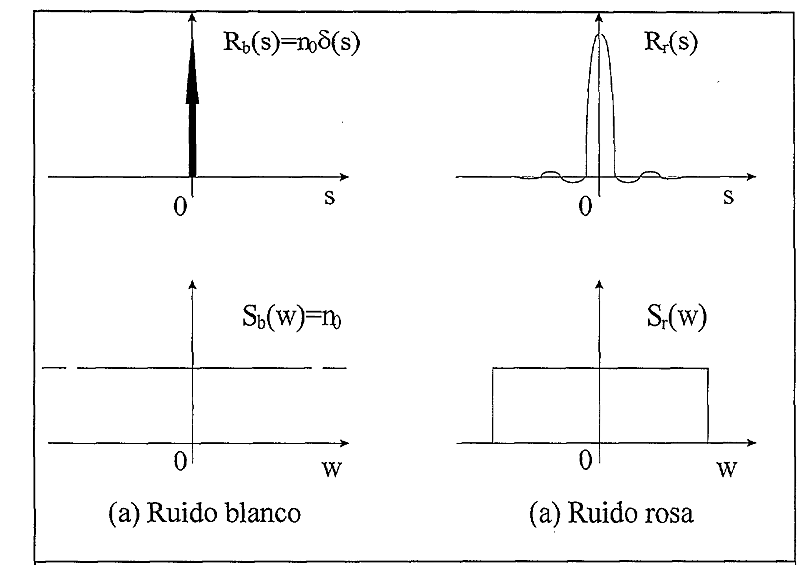 65 Figura 26. Funciones de auto correlación y densidad espectral Cuando se genera la señal de RM, se procesa en la cadena de recepción.