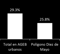 01% 35% 2 1,302 Mayor a 35% 1 9 Localidades dentro del polígono Número de AGEB Población sin derechoabiencia Población sin derechohabiencia en AGEB