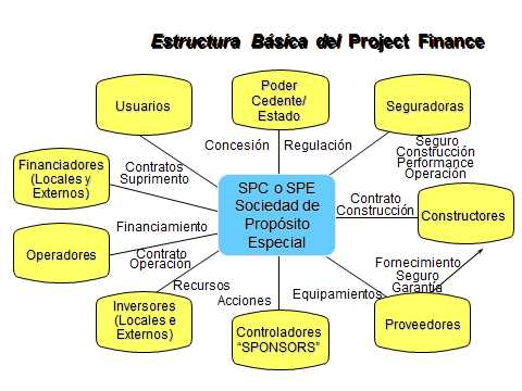 Estructura Básica del Financiamiento de Proyectos Vehículo de Propósito Especial (VPE) Fuente: Presentación