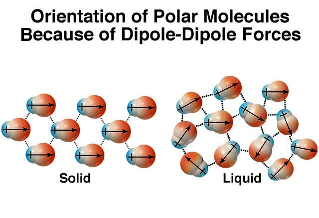 Dipolo-Dipolo: Fuerzas atractivas entre moléculas