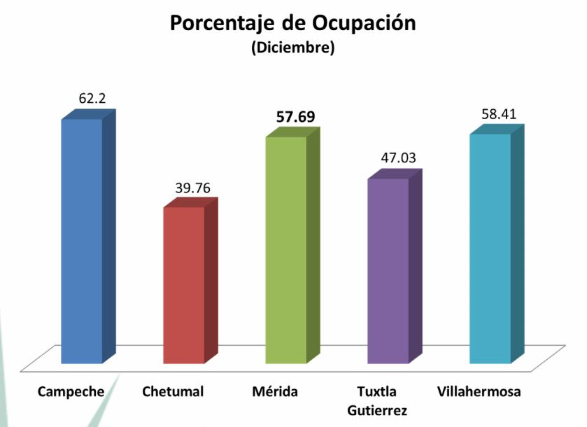 Informe Regional Mes de Diciembre Acumulado Enero - Diciembre Ciudad Porcentaje de Ocupación Campeche Chetumal 58.18 39.83 Mérida 54.26 Tuxtla Gutiérrez Villahermosa 41.47 62.