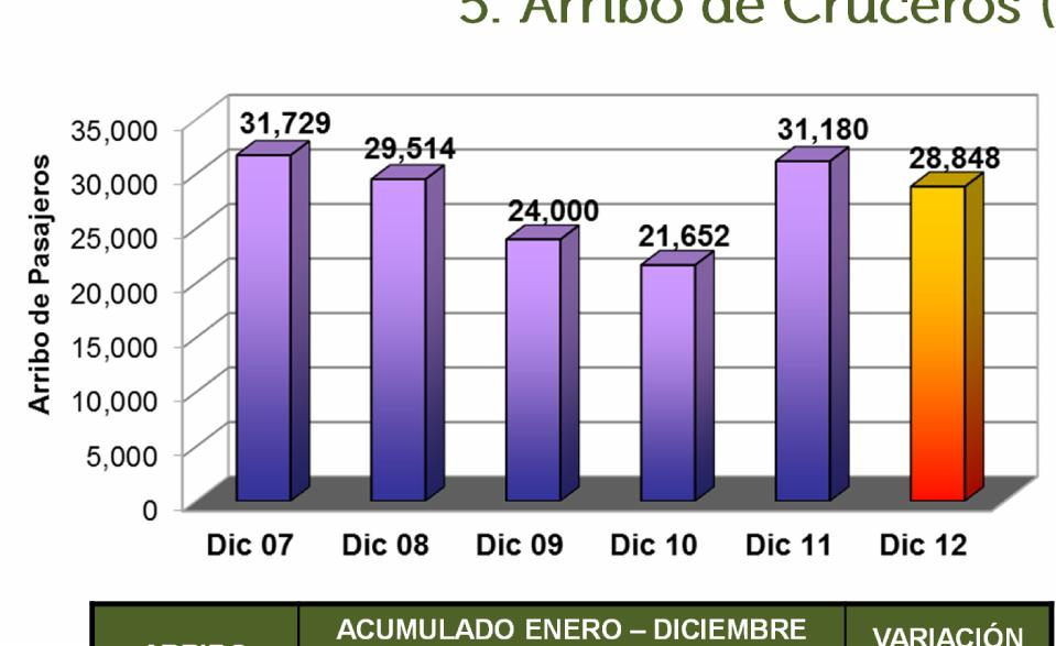 5. Arribo de Cruceros (pasajeros) ACUMULADO ENERO DICIEMBRE ARRIBO Pasajeros 2011 2012 VARIACIÓN ANUAL 312,060 307,942-1.3% Fuente: Secretaría de Fomento Turístico.