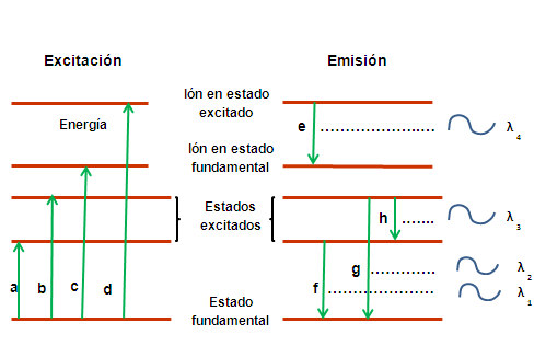 5 Figura 1: Diagrama de niveles de energía representando transiciones energéticas: a y b representan procesos de excitación, c es el proceso de ionización, d es el proceso de ionización/excitación, e