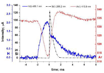 Figura 7: Intensidad de las líneas de Si 288nm, H 486 nm y Ar 416 nm, medidos simultáneamente después de inyectar gotitas de 52 μm de