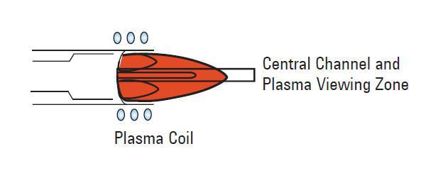 61 En la configuración de vista axial del plasma (Orientación horizontal), la zona analítica del plasma es observada a través de toda la extensión del plasma según un eje central (figura 45).