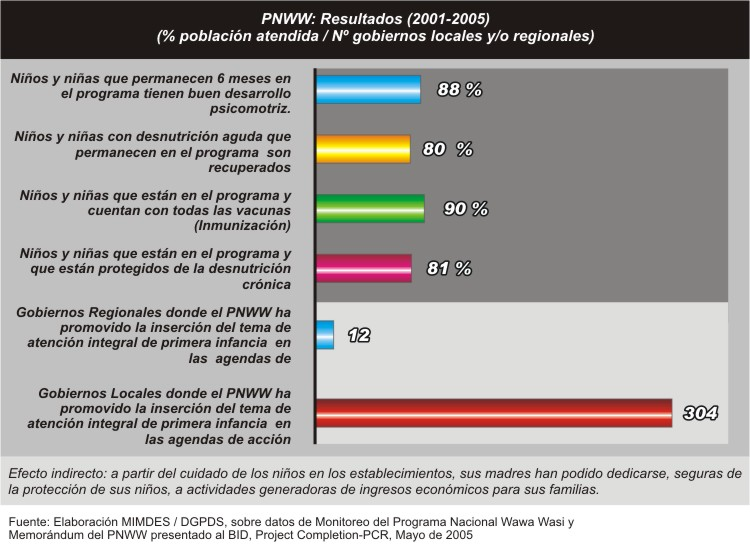 PROGRAMA NACIONAL DE WAWA WASI: RESULTADOS 2001-2005 2005 (%
