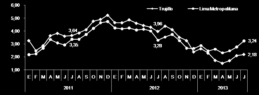 (0,41%) y transportes y comunicaciones (0,85%), principalmente. 1/ Año base 2009 =100. 2/ Con respecto a diciembre 2012. 3/ Últimos 12 meses.