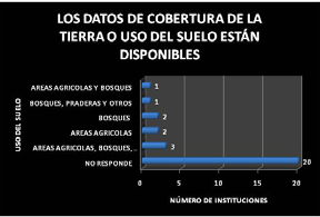 REGISTROS 3,45% MAPAS Y REGISTROS 3,45% MAPAS LOS DATOS DE COBERTURA DE LA TIERRA O USO DEL SUELO ESTÁN DISPONIBLES Nº INSTITUCIONES USO DEL SUELO 20 NO RESPONDE 3 AREAS AGRICOLAS, BOSQUES, PRADERAS