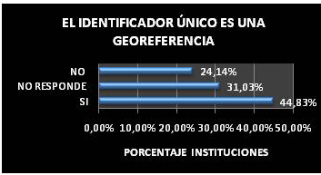 Edición No.2 Noviembre de 2009 DATA CATASTRO - CPCI 9 PORCENTAJE INSTITUCIONES EL IDENTIFICADOR ÚNICO ES UNA GEOREFERENCIA 44,83% SI 31,03% NO RESPONDE 24,14% NO El 44.