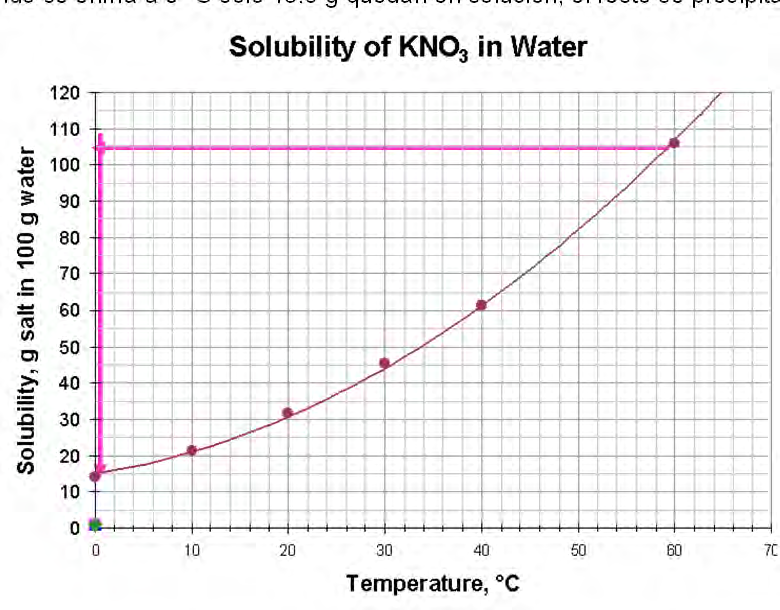 35 Recristalización de KNO 3 KNO 3 se puede purificar disolviendo un poco menos de 106 g en 100 g de agua a 60 ºC luego dejando que se