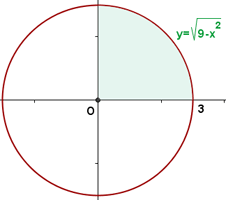 2. Calcular el área de la región del plano limitada por el círculo x 2 + y 2 = 9.