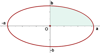 8. Hallar el volumen de la figura engendrada al girar la elipse alrededor del eje OX.