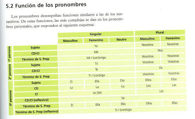 Unidad 4: Las categorías gramaticales. Los pronombres (I) En Bachillerato: Contenido más esquematizado.