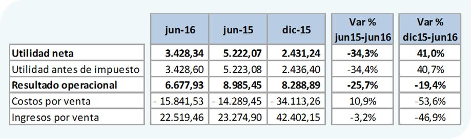 I. RESUMEN La utilidad a Junio 2016 alcanzó los MUSD 3.428,34 versus la utilidad registrada en el mismo período anterior de 2015 alcanzando MUSD 5.