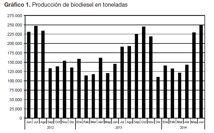 PRODUCCIÓN DE BIODIESEL 2012-2014 Tons Constituye la UEIM