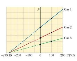LEY DE GAY-LUSSAC A volumen constante la presión de una determinada masa