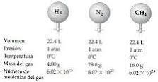VOLUMEN MOLAR Es el volumen que ocupa un mol de un gas en condiciones normales ( c.n.) 1 mol de un gas cualquiera en c.