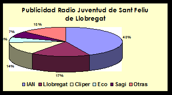 Gráfico 6. Distribución de la publicidad en Radio Sant Feliu en 1958 Fuente: Elaboración propia. Algunas de estas agencias tuvieron su origen en Radio Sant Feliu.