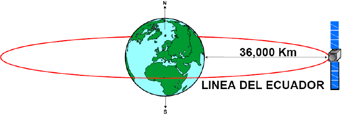ta, corresponde al plano ecuatorial, el cual divide la Tierra a la mitad, esta característica es la que diferencia a una órbita geosíncrona de una geoestacionaria, ya que la órbita geosíncrona puede