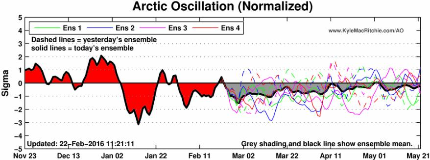 Oscilación Ártica (AO): Evolución pronóst.