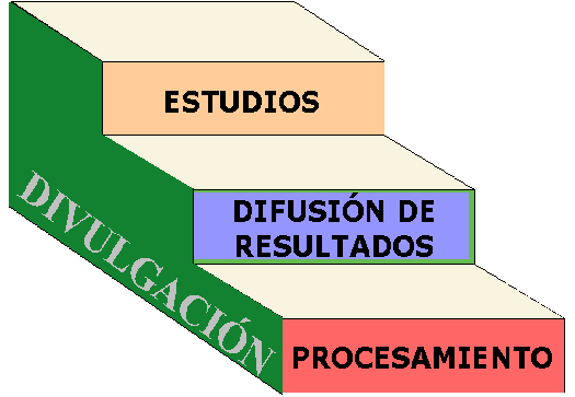 Primera Etapa (Pre Censal) ETAPAS DEL CENSO CAPACITACION DIVULGACION CENSO EXPERIMENTAL CAPACITACION