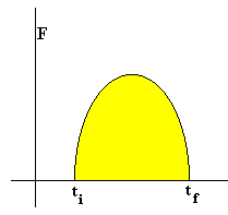 El impulso se puede escribir como: I = F m t. Donde F m es la fuerza promedio durante el intervalo.