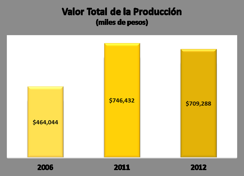 El valor de la producción de los subproductos fue de 19 millones 774 mil pesos, distribuidos de la siguiente manera, miel con 59.20%, huevo para plato con 22.85% y leche con 17.95% 23.