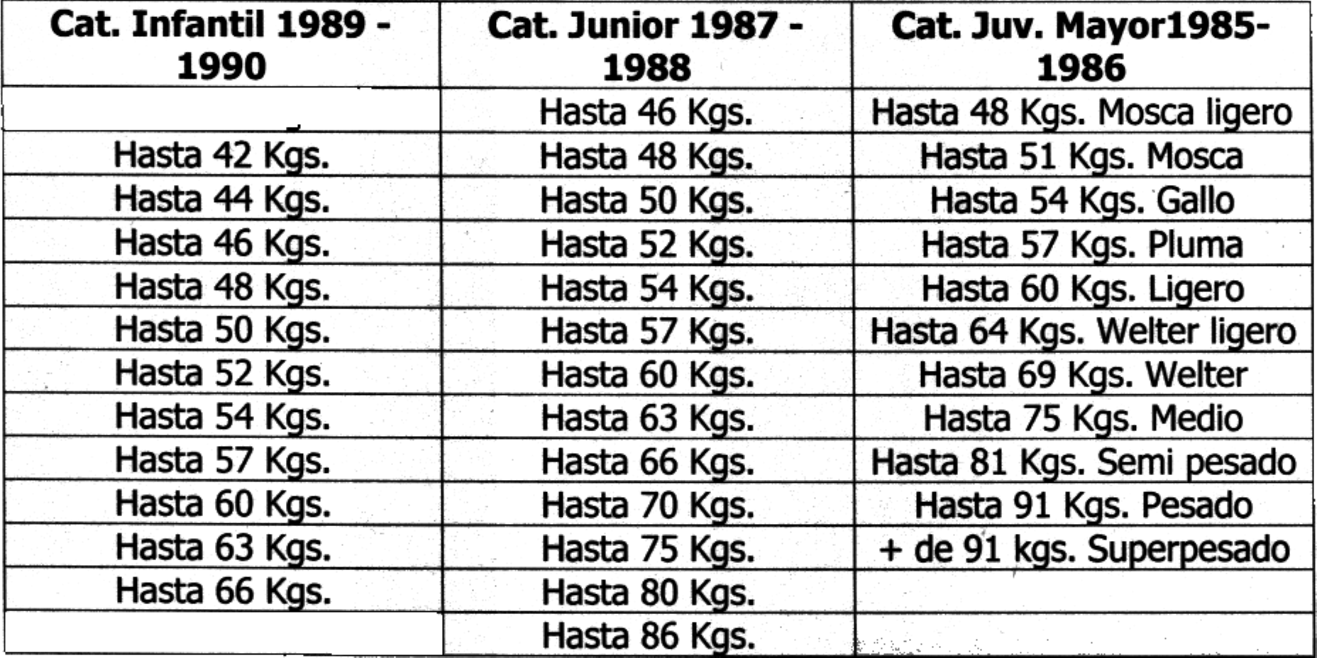 enlistan a continuación: Cato Infantil 1989-1990 Cato Junior 1987-1988 Cato Juv. Mayor198S- 1986 Hasta 40 KQs. Hasta 46 Kqs. Hasta 48 Kqs.