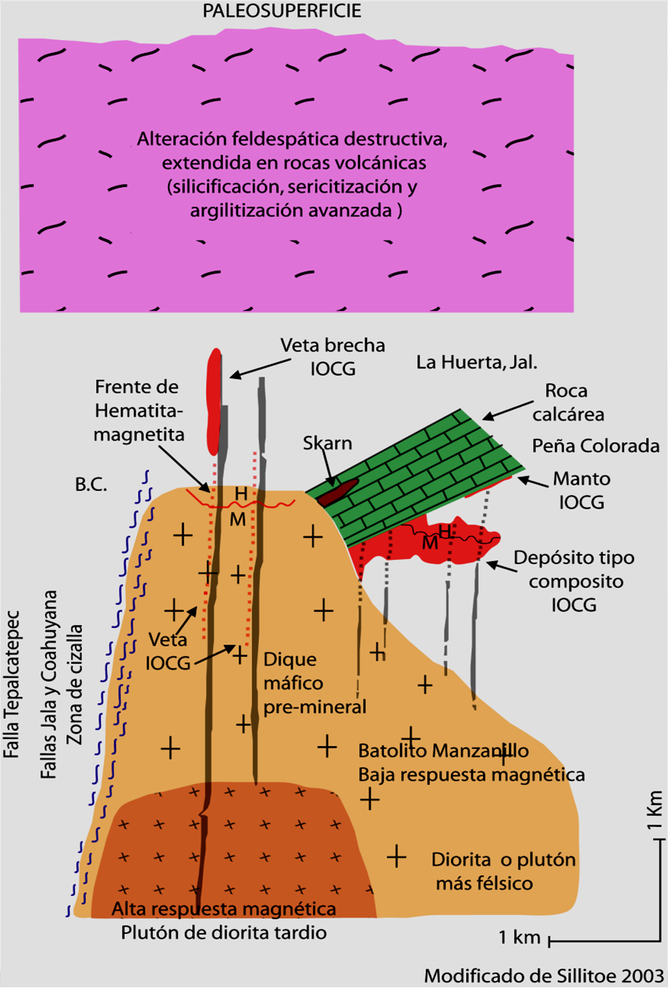 Modelo geológico- geofísico de exploración Sierra del Alo y Sierra de Piscila Fallas de cizallamiento con diques básicos preminerales y el emplazamiento de rocas intrusivas (2 eventos).