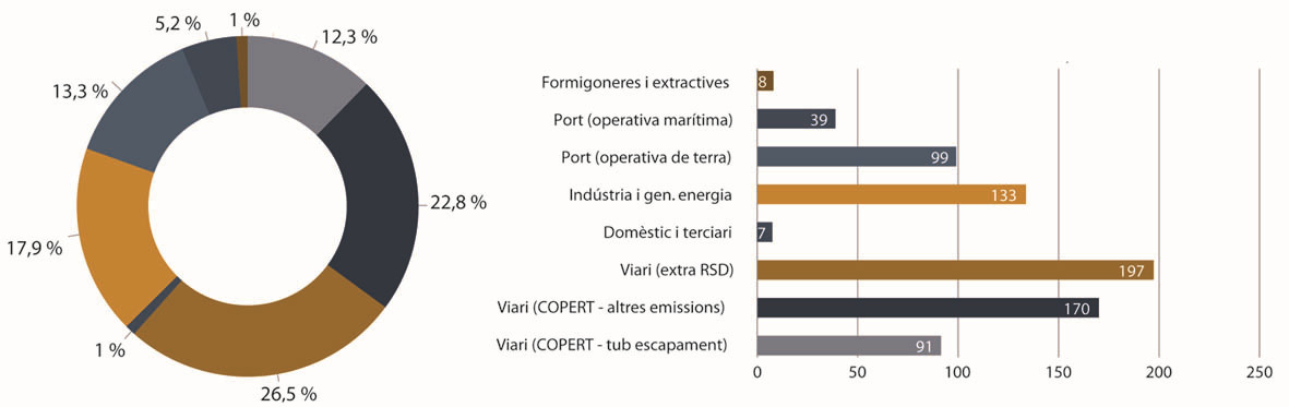 carrers de Barcelona, i que van posar de manifest que els vehicles en circulació tenen unes emissions superiors que les assenyalades en la metodologia europea (COPERT- CORINAIR). Figura 5.