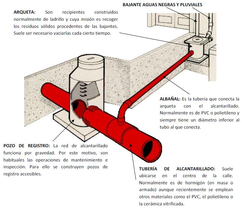 4.3. ACOMETIDA A LA RED DE ALCANTARILLADO. La acometida es la unión de la red de evacuación del edificio a la red de alcantarillado pública.