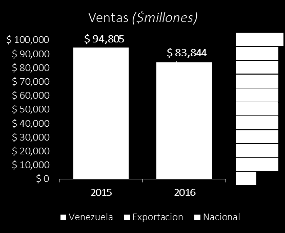 Resultados acumulados a marzo de 2016 Los ingresos operacionales, sin incluir el mercado venezolano crecen un 14% en pesos y un 16% en volumen, evidenciando el buen comportamiento de los mercados