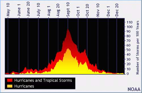 Pico máximo de formación de huracanes en el Atlántico El 90% de los