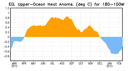 Weekly Central & Eastern Pacific Upper- Ocean (0-300 m) Average Temperature Anomalies From April - November 2012, the subsurface temperatures were above-average.
