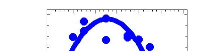 REGRESIÓN NO LINEAL A veces los datos dibujan una curva no lineal y se utilizan varios trucos para usar técnicas de regresión lineal para problemas no